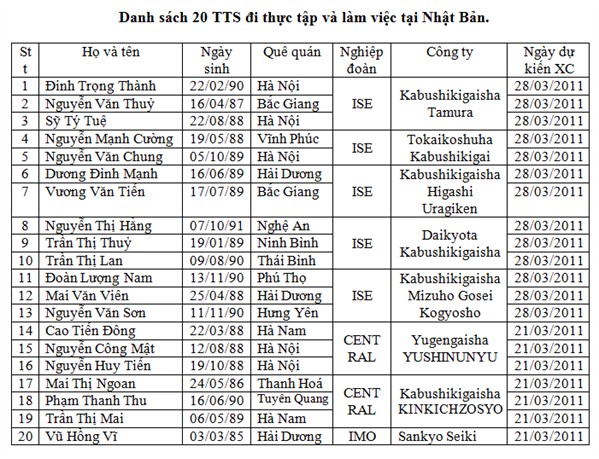 Ký hợp đồng cho TTS đi thực tập ngày 16/03/2011