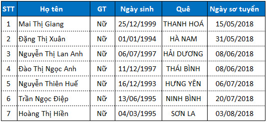 Danh sách TTS thi tuyển ngày 28/08/2018