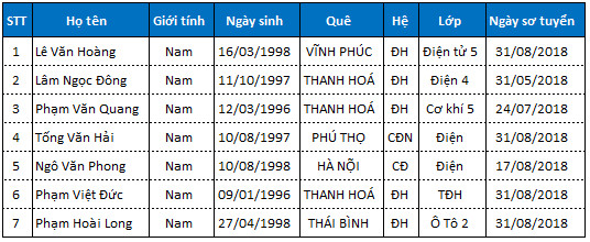 Danh sách TTS thi tuyển ngày 11/09/2018
