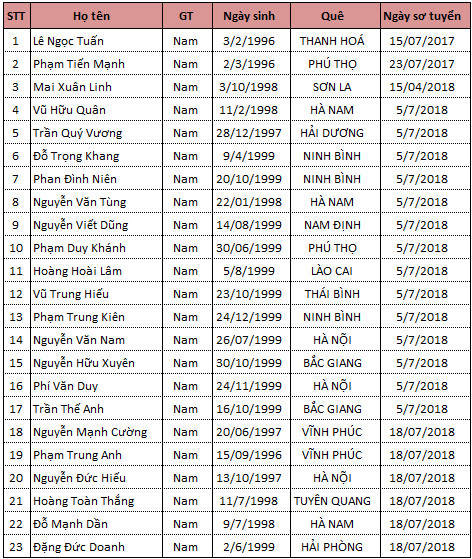 Danh sách TTs thi tuyển ngày 25/07/2018