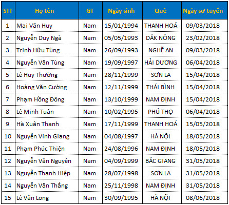 Danh sách TTS thi tuyển ngày 02/08/2018