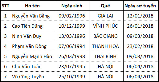 Danh sách Thực tập sinh thi tuyển ngày 04/07/2018
