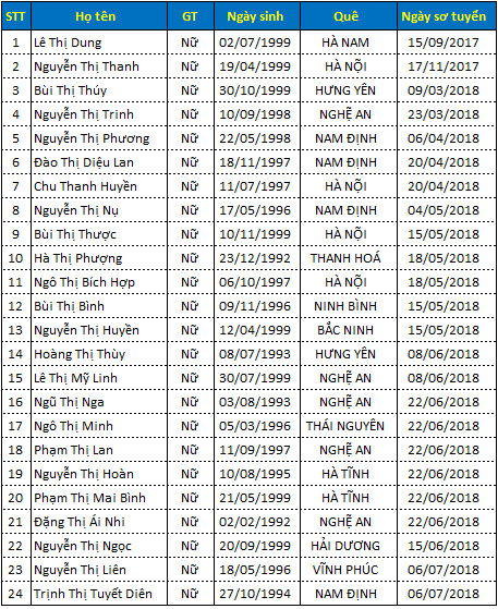 Danh sách TTS thi tuyển ngày 18/07/2018