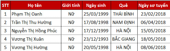 Danh sách TTS thi tuyển ngày 19/07/2018