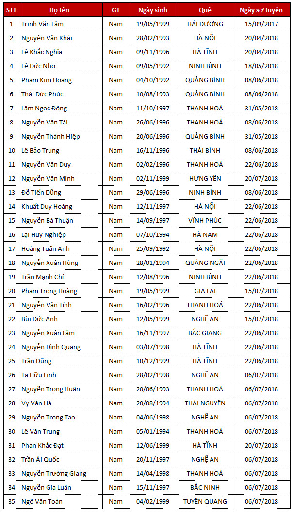 Danh sách TTS thi tuyển ngày 21/07/2018