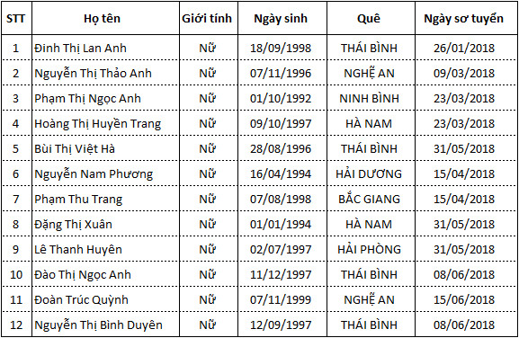 Danh sách TTS thi tuyển ngày 07/07/2018